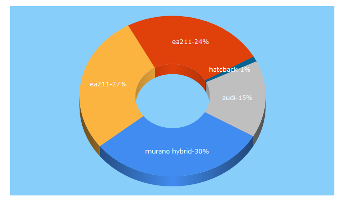 Top 5 Keywords send traffic to carscope.ru