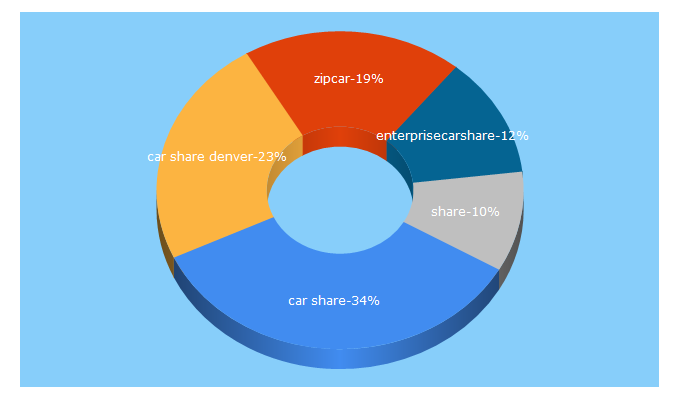 Top 5 Keywords send traffic to carshare.org