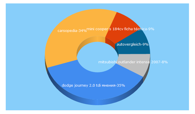 Top 5 Keywords send traffic to carsopedia.com