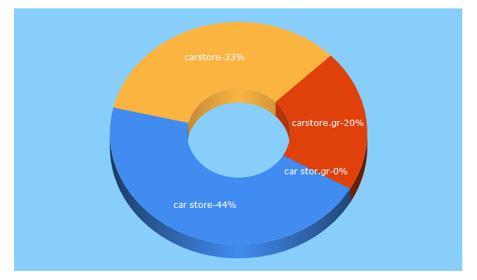 Top 5 Keywords send traffic to carstore.gr