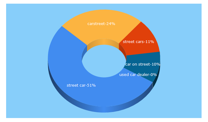 Top 5 Keywords send traffic to carstreetindia.com