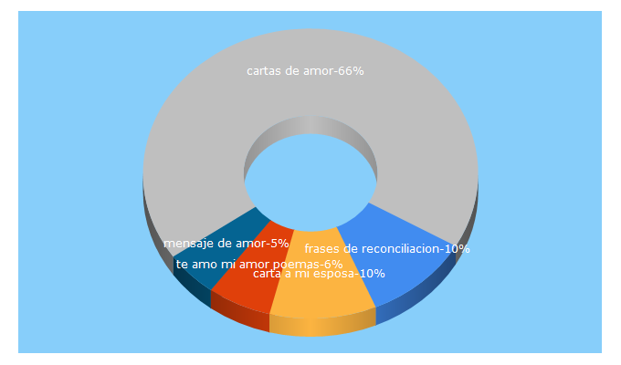 Top 5 Keywords send traffic to cartas-de-amor.org