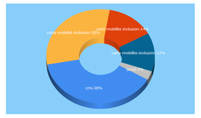 Top 5 Keywords send traffic to carte-mobilite-inclusion.fr