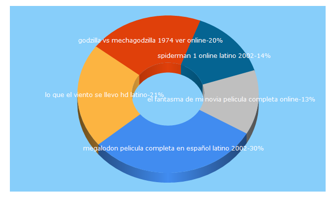 Top 5 Keywords send traffic to cartelmovies.tv