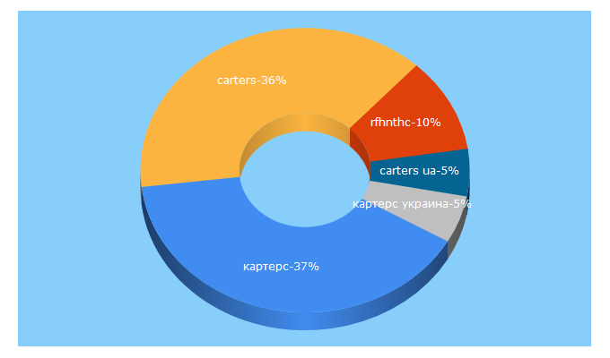 Top 5 Keywords send traffic to carters-ukraine.com.ua
