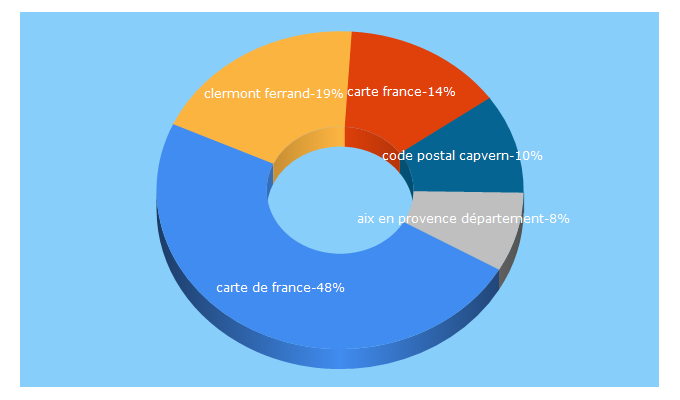 Top 5 Keywords send traffic to cartes-2-france.com