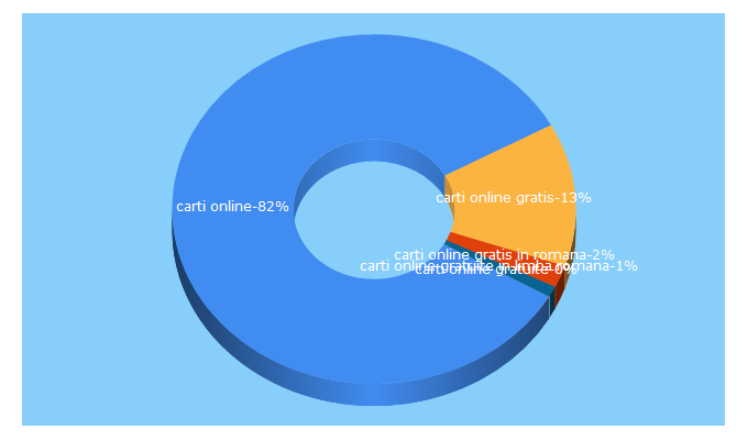 Top 5 Keywords send traffic to cartiaz.ro