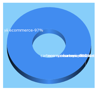 Top 5 Keywords send traffic to cartnex.org