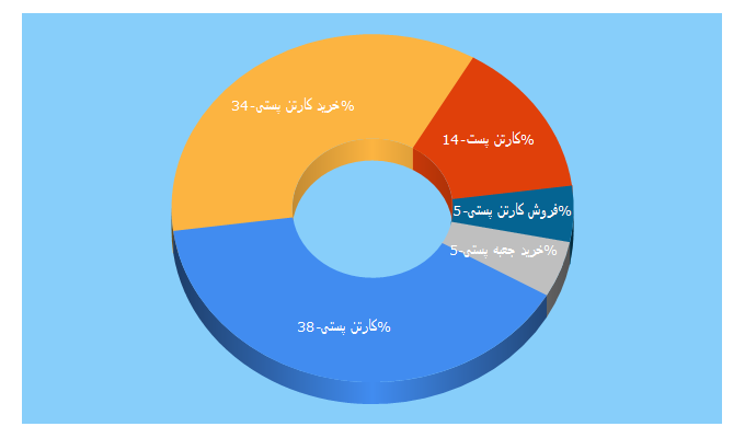 Top 5 Keywords send traffic to cartonposti.ir