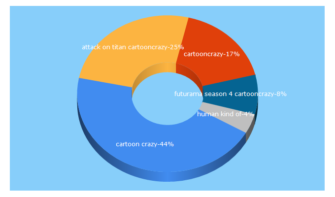 Top 5 Keywords send traffic to cartooncrazy.tv