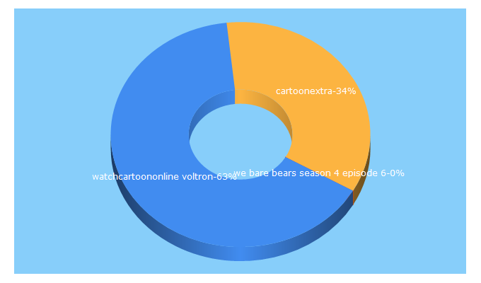 Top 5 Keywords send traffic to cartoonextra.com