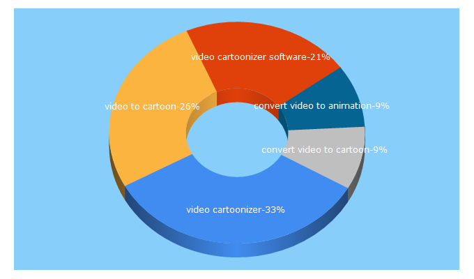 Top 5 Keywords send traffic to cartoonizevideo.com