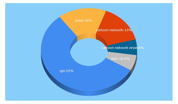 Top 5 Keywords send traffic to cartoonnetwork.bg