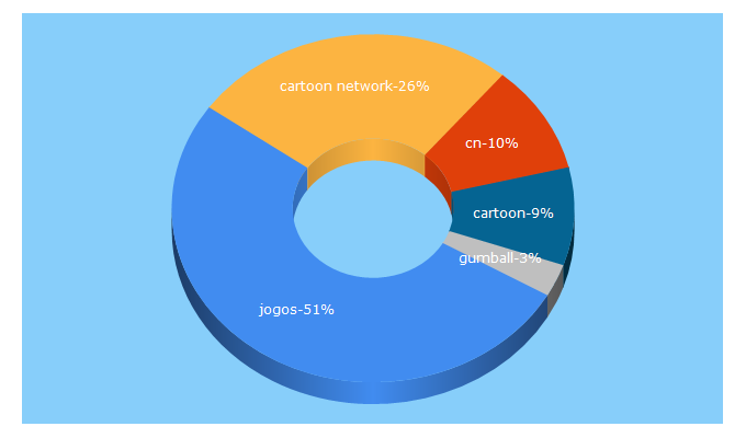 Top 5 Keywords send traffic to cartoonnetwork.pt
