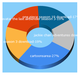 Top 5 Keywords send traffic to cartoonsarea.xyz