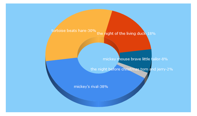 Top 5 Keywords send traffic to cartoonsonnet.com