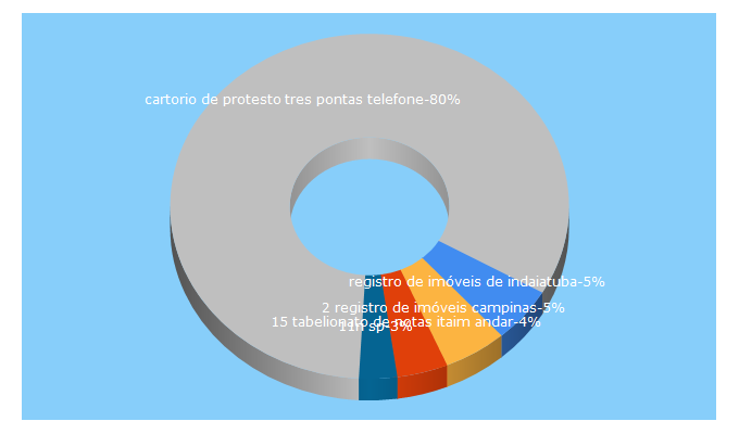 Top 5 Keywords send traffic to cartorioemsaopaulo.com.br