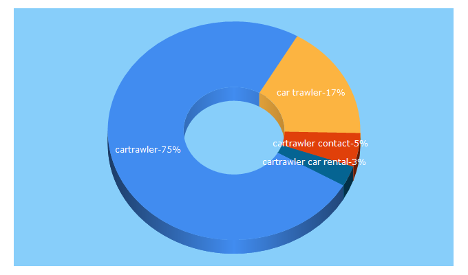 Top 5 Keywords send traffic to cartrawler.com