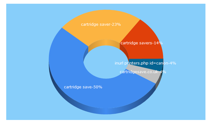 Top 5 Keywords send traffic to cartridgesaver.co.uk