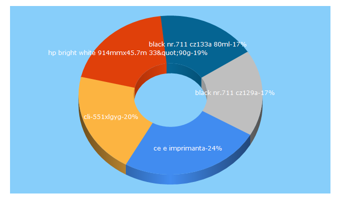 Top 5 Keywords send traffic to cartusel.ro