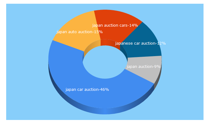 Top 5 Keywords send traffic to carused.jp