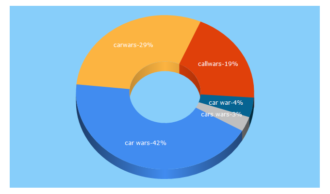 Top 5 Keywords send traffic to carwars.com