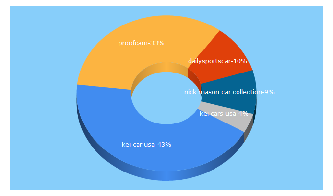 Top 5 Keywords send traffic to carwitter.com