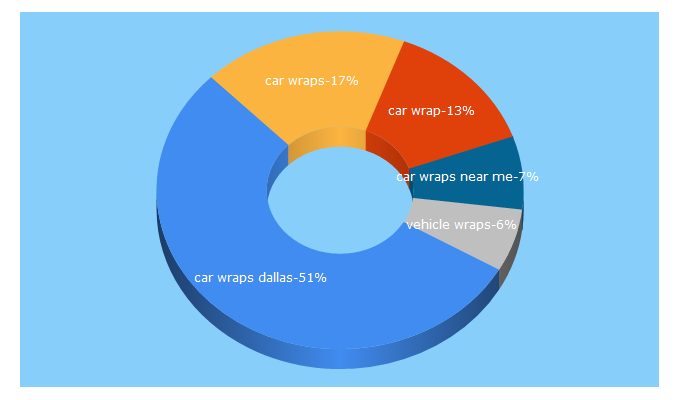 Top 5 Keywords send traffic to carwrapcity.com