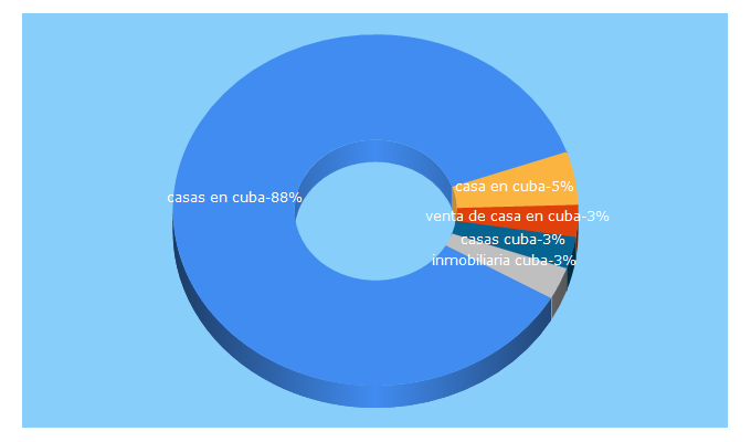 Top 5 Keywords send traffic to casascubanas.com