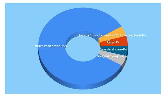 Top 5 Keywords send traffic to casasiciliana.it