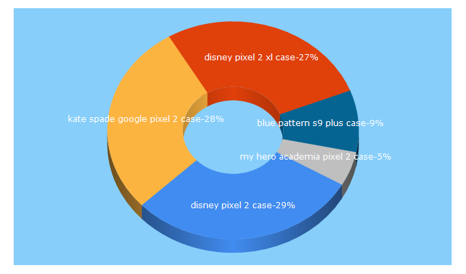 Top 5 Keywords send traffic to casefantasy.com