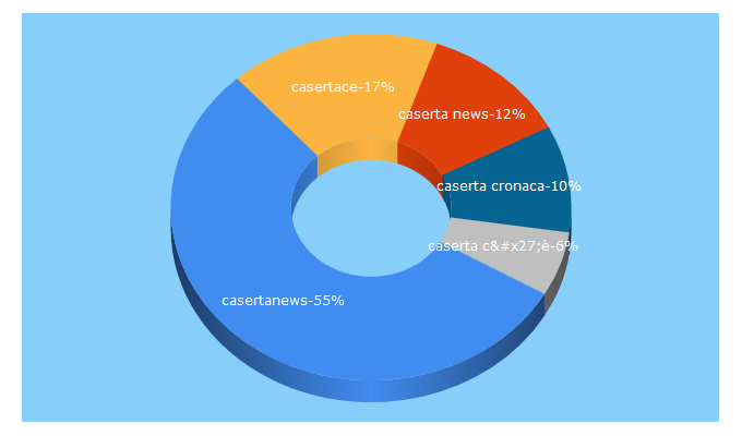 Top 5 Keywords send traffic to casertanews.it