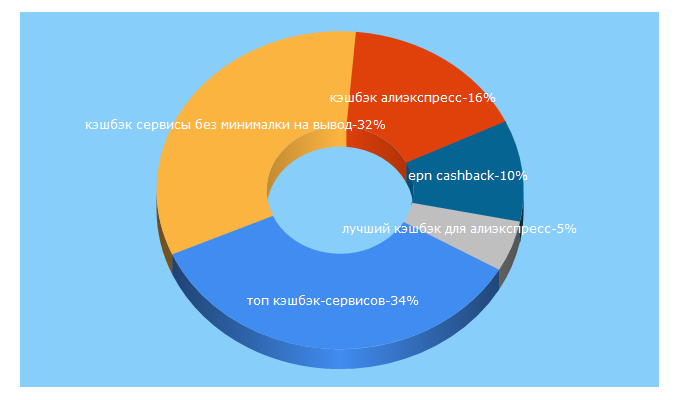 Top 5 Keywords send traffic to cashback2.ru