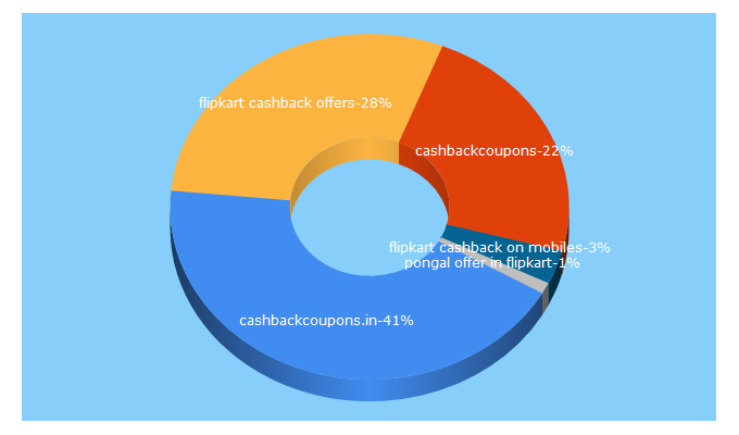 Top 5 Keywords send traffic to cashbackcoupons.in