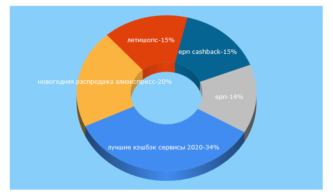 Top 5 Keywords send traffic to cashbacki.top