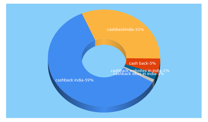 Top 5 Keywords send traffic to cashbackindia.in