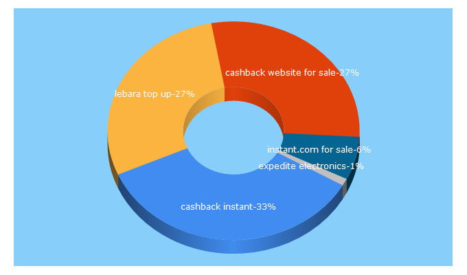 Top 5 Keywords send traffic to cashbackinstant.com