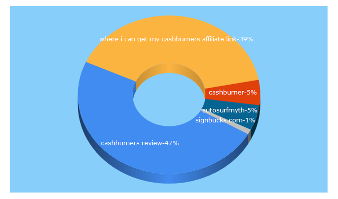 Top 5 Keywords send traffic to cashburners.com