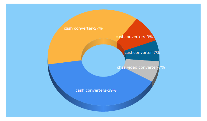 Top 5 Keywords send traffic to cashconverters.es