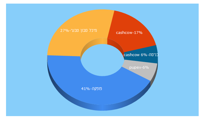 Top 5 Keywords send traffic to cashcow.co.il