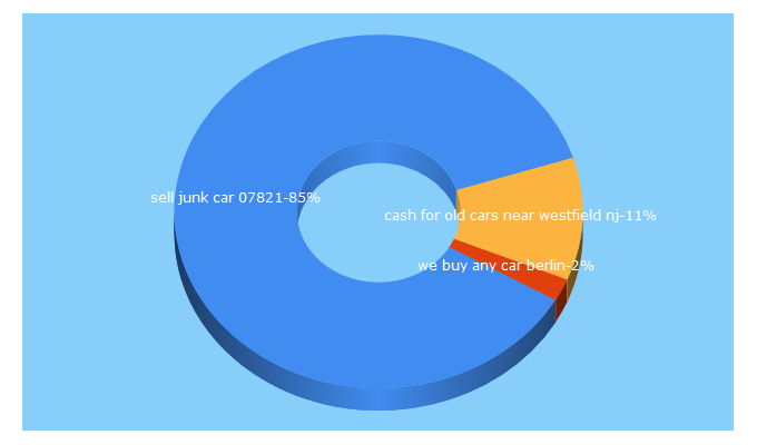 Top 5 Keywords send traffic to cashforanycars.com