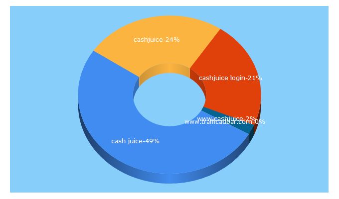 Top 5 Keywords send traffic to cashjuice.com