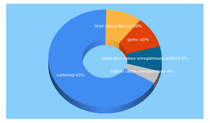 Top 5 Keywords send traffic to cashmag.fr