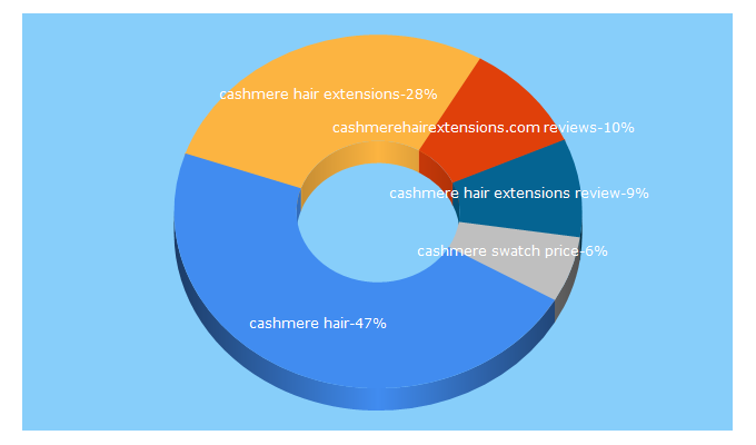 Top 5 Keywords send traffic to cashmerehairextensions.com