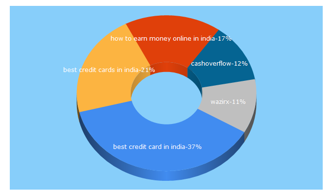 Top 5 Keywords send traffic to cashoverflow.in