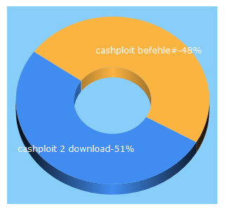 Top 5 Keywords send traffic to cashploit.square7.ch