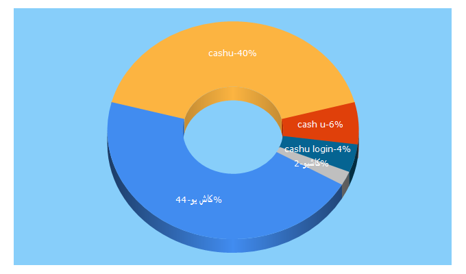 Top 5 Keywords send traffic to cashu.com