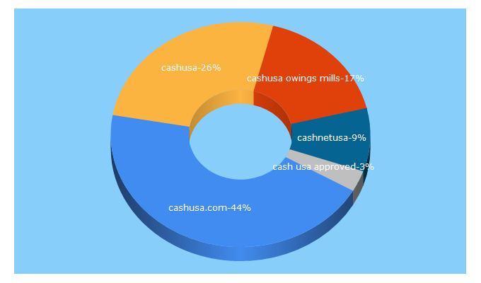 Top 5 Keywords send traffic to cashusa.com