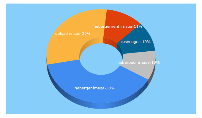 Top 5 Keywords send traffic to casimages.com