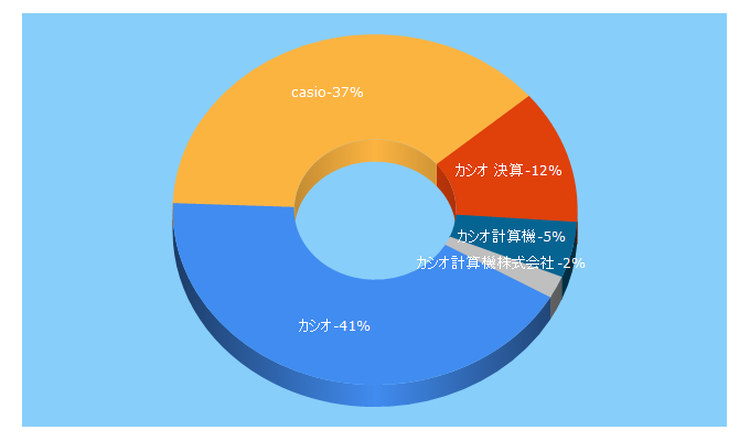 Top 5 Keywords send traffic to casio.co.jp